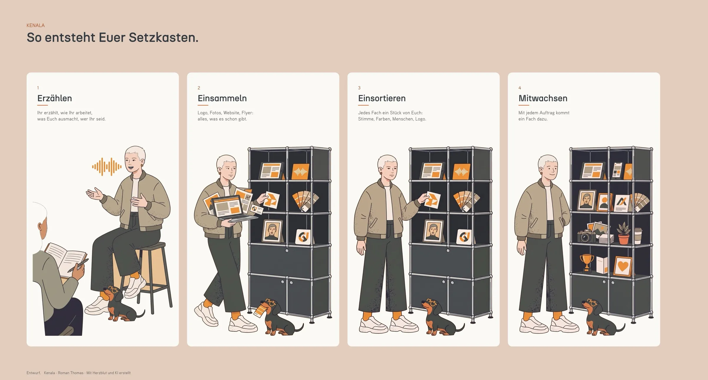 Vier illustrierte Karten: eine Person erzählt, sammelt Logo, Fotos und Flyer ein, sortiert sie in ein Regal mit Fächern, das Regal füllt sich