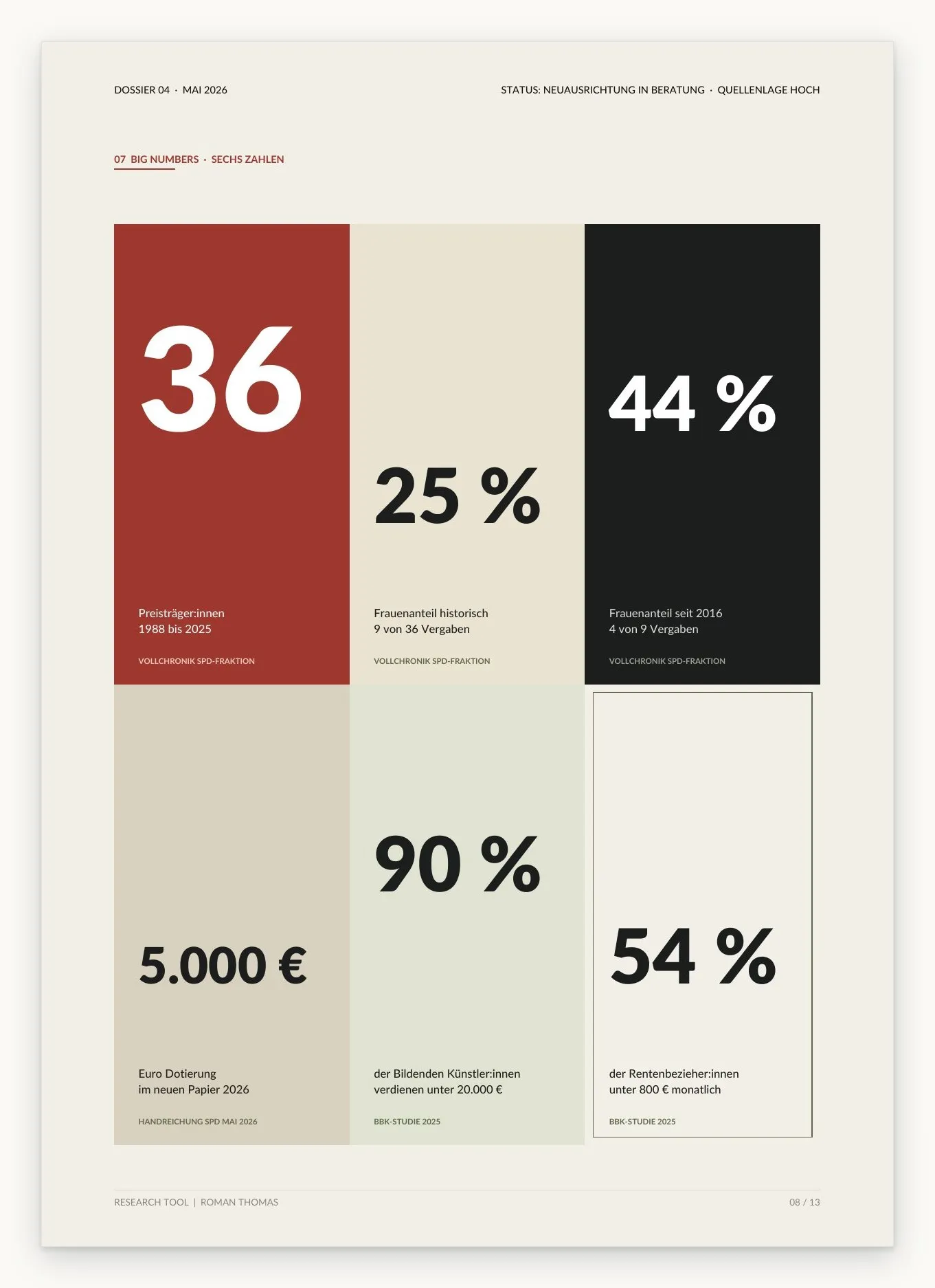 Dossier page with six large figures in coloured fields: 36, 25 percent, 44 percent, 5,000 euros, 90 percent and 54 percent